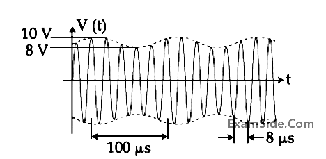 JEE Main 2019 (Online) 11th January Evening Slot Physics - Communication Systems Question 83 English