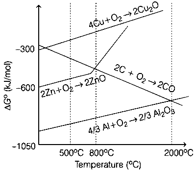 JEE Main 2019 (Online) 9th January Evening Slot Chemistry - Isolation of Elements Question 100 English