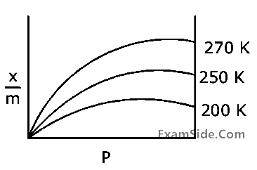 JEE Main 2020 (Online) 5th September Evening Slot Chemistry - Surface Chemistry Question 69 English Option 1