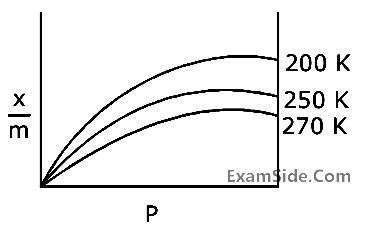 JEE Main 2020 (Online) 5th September Evening Slot Chemistry - Surface Chemistry Question 69 English Option 2