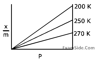 JEE Main 2020 (Online) 5th September Evening Slot Chemistry - Surface Chemistry Question 69 English Option 3