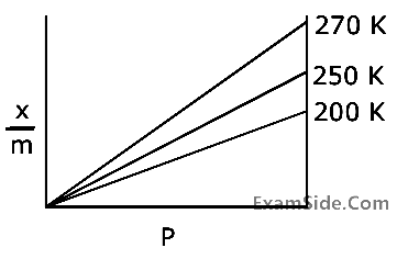 JEE Main 2020 (Online) 5th September Evening Slot Chemistry - Surface Chemistry Question 69 English Option 4