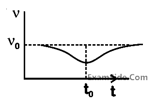 JEE Main 2020 (Online) 6th September Morning Slot Physics - Waves Question 84 English Option 2