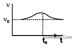 JEE Main 2020 (Online) 6th September Morning Slot Physics - Waves Question 84 English Option 3