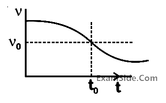 JEE Main 2020 (Online) 6th September Morning Slot Physics - Waves Question 84 English Option 4