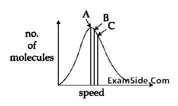 JEE Main 2020 (Online) 7th January Evening Slot Chemistry - Gaseous State Question 40 English