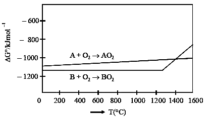 JEE Main 2020 (Online) 9th January Morning Slot Chemistry - Isolation of Elements Question 82 English