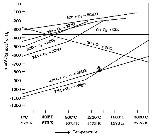 JEE Main 2021 (Online) 17th March Morning Shift Chemistry - Isolation of Elements Question 64 English