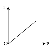 JEE Main 2021 (Online) 18th March Evening Shift Physics - Circular Motion Question 57 English Option 1
