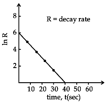 JEE Main 2021 (Online) 20th July Evening Shift Physics - Atoms and Nuclei Question 182 English