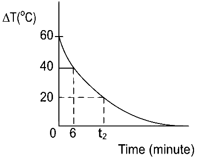 JEE Main 2022 (Online) 24th June Evening Shift Physics - Properties of Matter Question 185 English