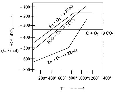 JEE Main 2023 (Online) 10th April Evening Shift Chemistry - Isolation of Elements Question 6 English