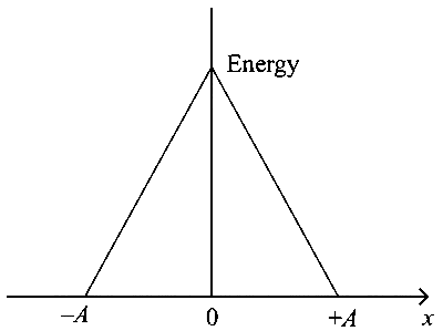 JEE Main 2023 (Online) 13th April Morning Shift Physics - Simple Harmonic Motion Question 48 English Option 4