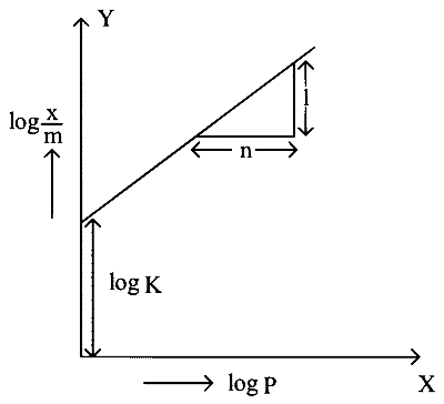JEE Main 2023 (Online) 1st February Evening Shift Chemistry - Surface Chemistry Question 26 English