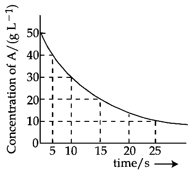 JEE Main 2025 (Online) 2nd April Evening Shift Chemistry - Chemical Kinetics and Nuclear Chemistry Question 37 English