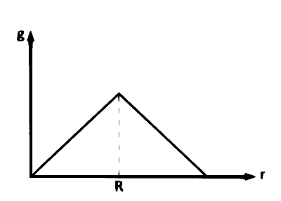 KCET 2018 Physics - Gravitation Question 7 English Option 1