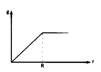 KCET 2018 Physics - Gravitation Question 7 English Option 3