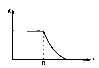 KCET 2018 Physics - Gravitation Question 7 English Option 4