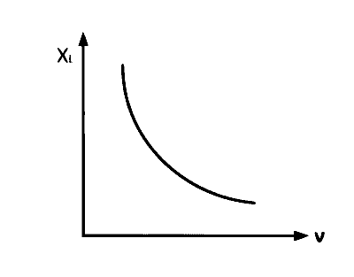 KCET 2018 Physics - Alternating Current Question 10 English Option 4