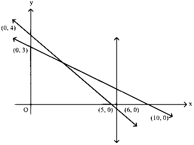KCET 2019 Mathematics - Linear Programming Question 10 English