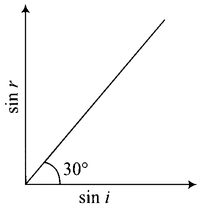 KCET 2019 Physics - Ray Optics Question 21 English