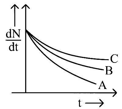 KCET 2019 Physics - Atoms and Nuclei Question 21 English