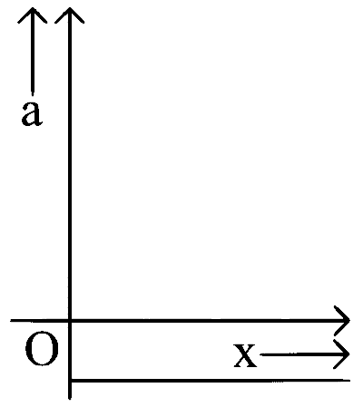 KCET 2019 Physics - Motion in a Straight Line Question 6 English Option 2