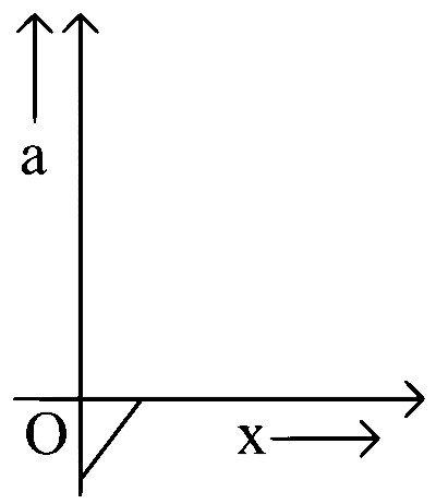 KCET 2019 Physics - Motion in a Straight Line Question 6 English Option 3