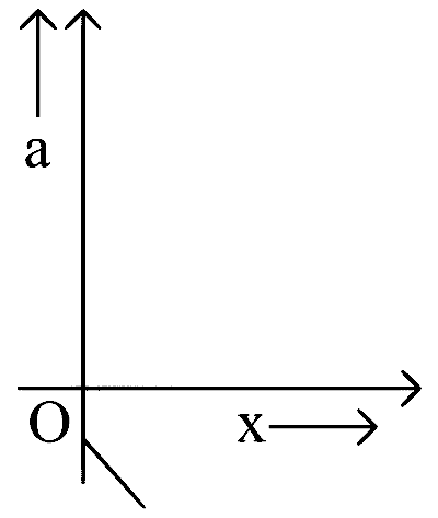 KCET 2019 Physics - Motion in a Straight Line Question 6 English Option 4