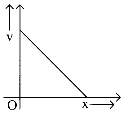 KCET 2019 Physics - Motion in a Straight Line Question 6 English