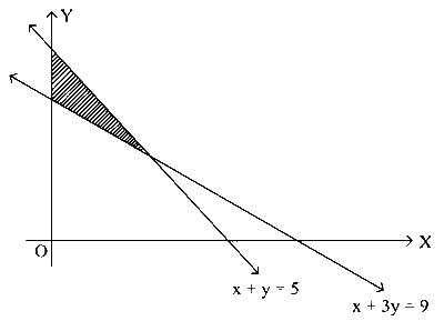 KCET 2020 Mathematics - Linear Programming Question 11 English