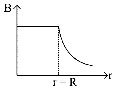 KCET 2020 Physics - Moving Charges and Magnetism Question 29 English Option 1