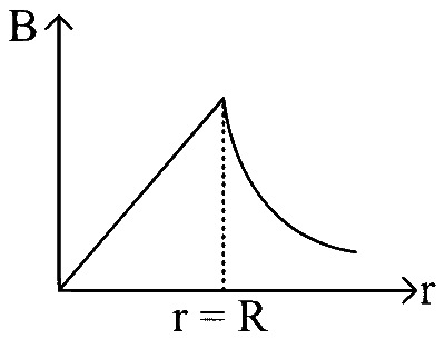 KCET 2020 Physics - Moving Charges and Magnetism Question 29 English Option 3