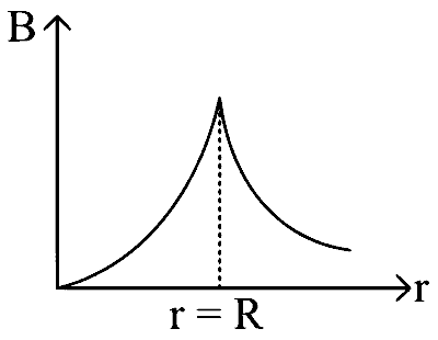 KCET 2020 Physics - Moving Charges and Magnetism Question 29 English Option 4