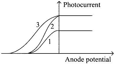 KCET 2020 Physics - Dual Nature of Radiation Question 14 English