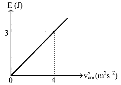 KCET 2021 Physics - Rotational Motion Question 10 English