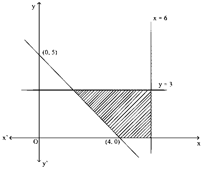 KCET 2021 Mathematics - Linear Programming Question 13 English