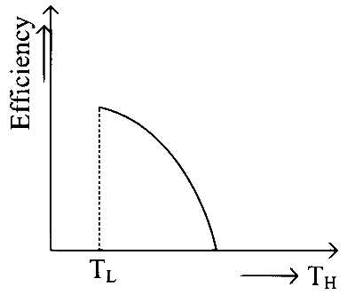 KCET 2021 Physics - Heat and Thermodynamics Question 22 English Option 1