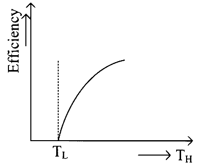 KCET 2021 Physics - Heat and Thermodynamics Question 22 English Option 2