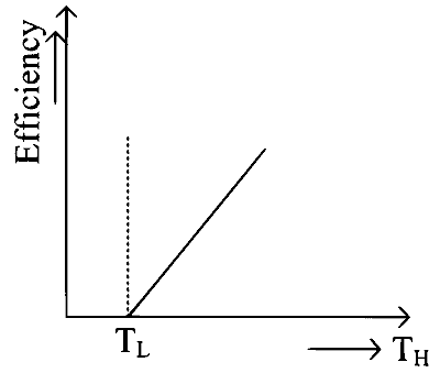 KCET 2021 Physics - Heat and Thermodynamics Question 22 English Option 3