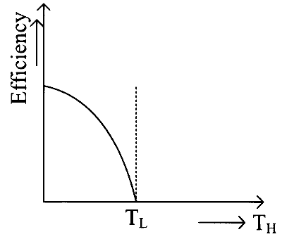 KCET 2021 Physics - Heat and Thermodynamics Question 22 English Option 4