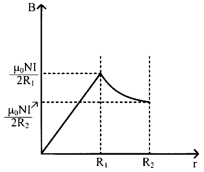 KCET 2021 Physics - Moving Charges and Magnetism Question 34 English Option 1