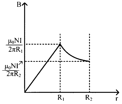 KCET 2021 Physics - Moving Charges and Magnetism Question 34 English Option 2
