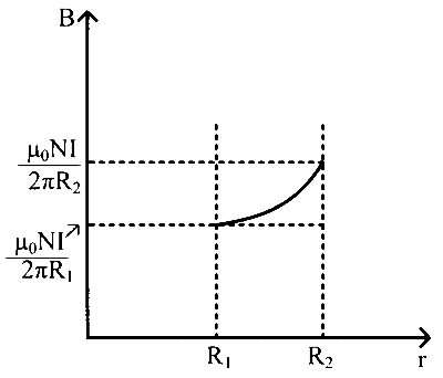 KCET 2021 Physics - Moving Charges and Magnetism Question 34 English Option 3