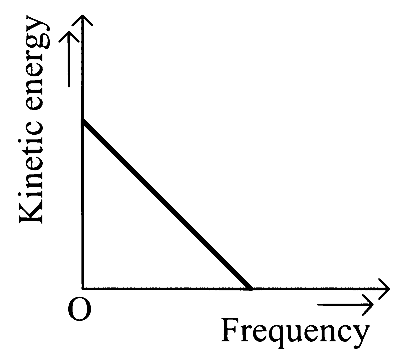 KCET 2021 Physics - Dual Nature of Radiation Question 17 English Option 1