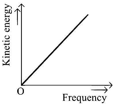 KCET 2021 Physics - Dual Nature of Radiation Question 17 English Option 2