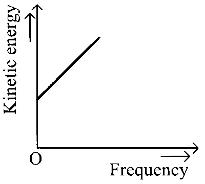 KCET 2021 Physics - Dual Nature of Radiation Question 17 English Option 3