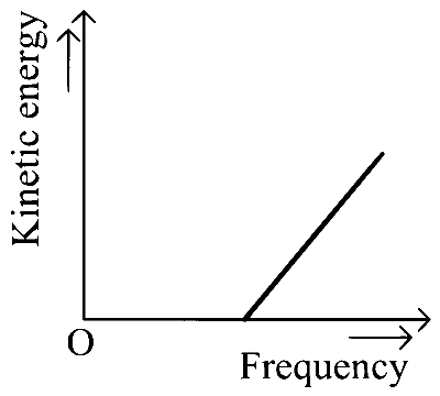 KCET 2021 Physics - Dual Nature of Radiation Question 17 English Option 4