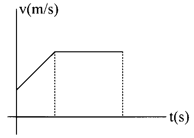 KCET 2021 Physics - Motion in a Straight Line Question 9 English