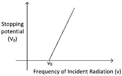 KCET 2023 Physics - Dual Nature of Radiation Question 25 English